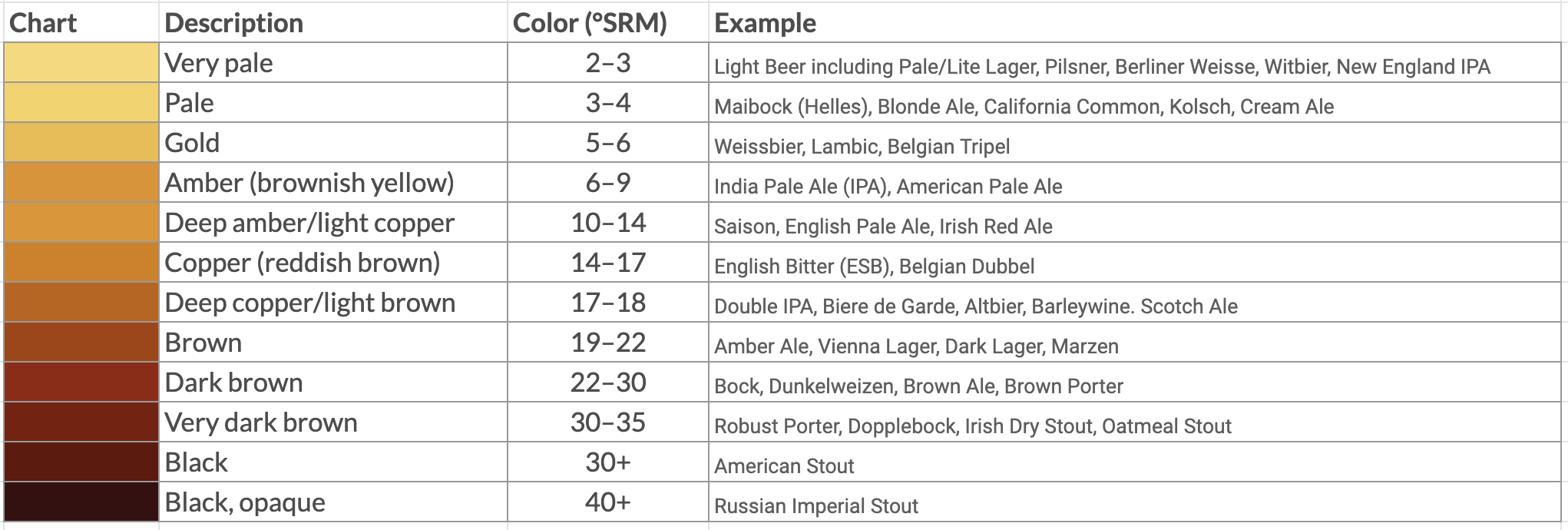 Whether you call it Beer SRM, SRM in beer, or go the long route and refer to it as the "Standard Reference Method," it's an important aspect of beer science that often goes unnoticed by casual drinkers. But what does it actually mean? 